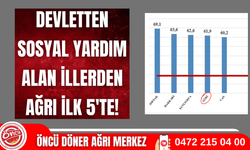 Ağrı ilk 5te! Ağrı devletten sosyal yardım alan iller arasında